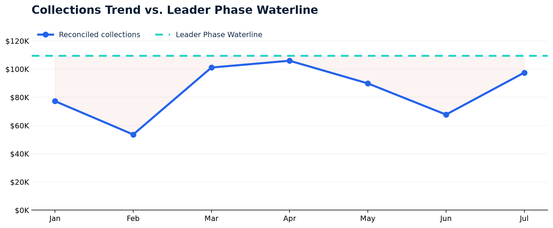 Collections trend compared with Waterline