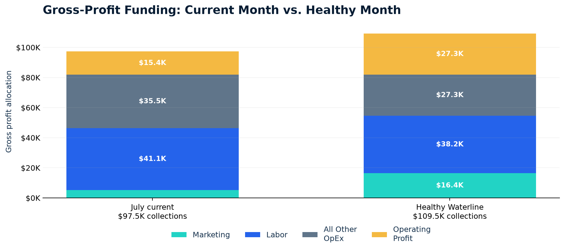 Comparison of July funding versus healthy Waterline funding