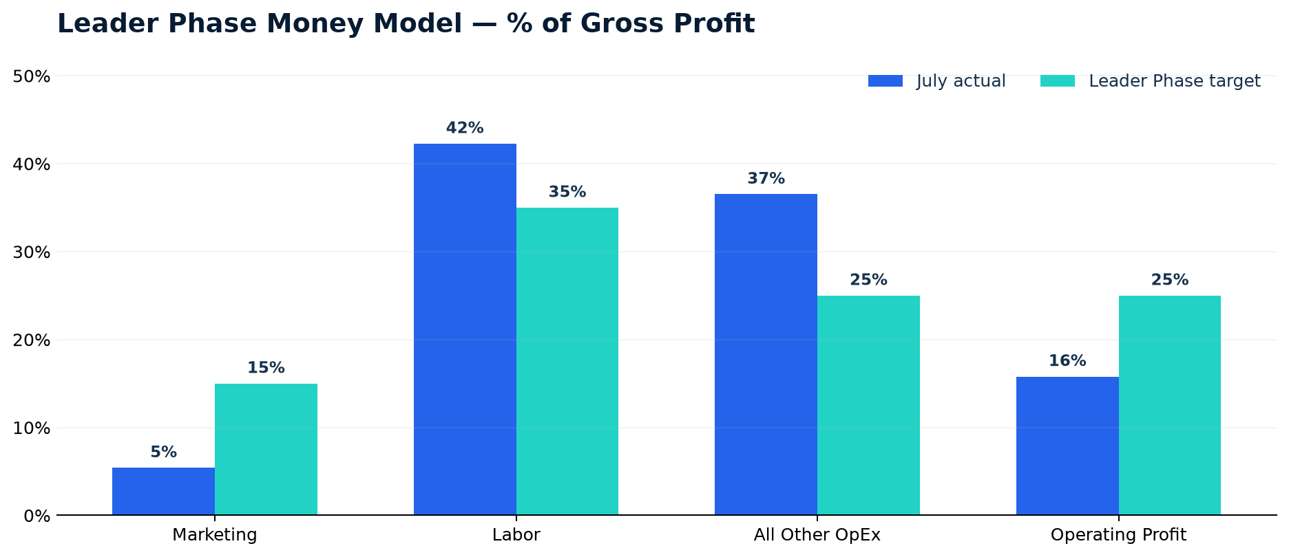 July actual and Leader Phase targets as percent of gross profit