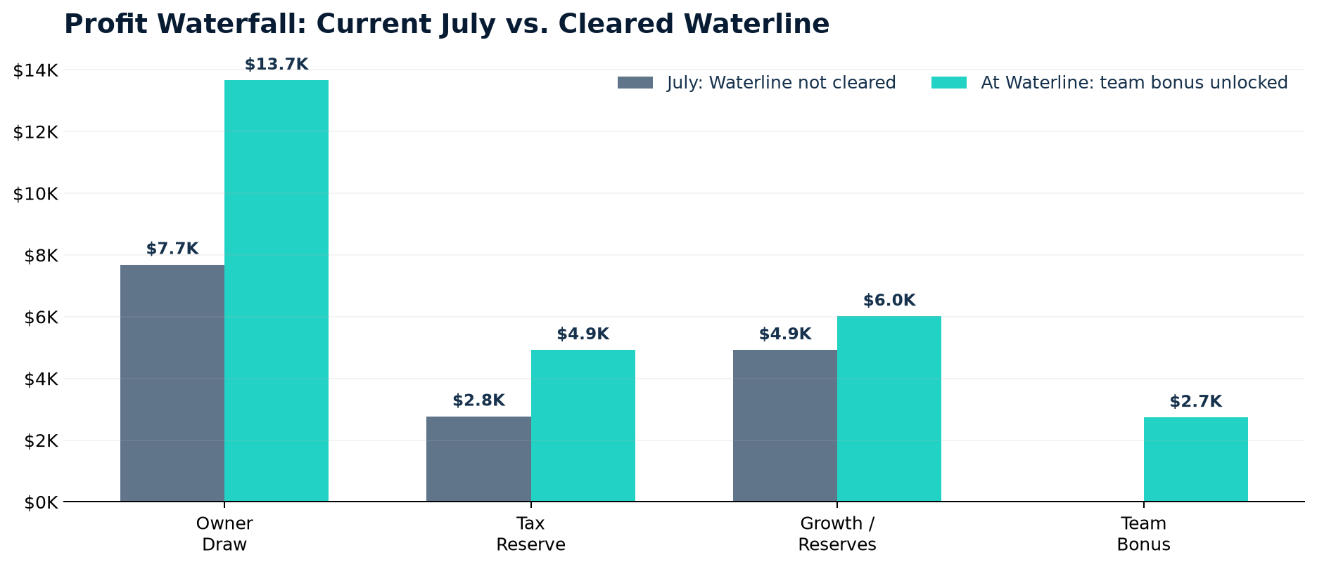 Current versus healthy Waterline profit waterfall
